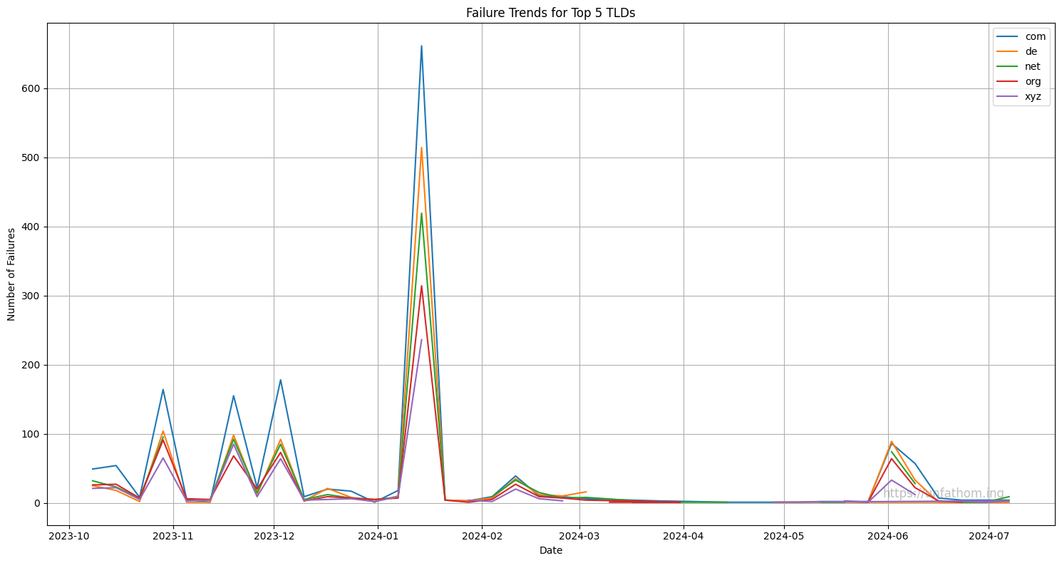 Matrix failure graph; spikes are attacks